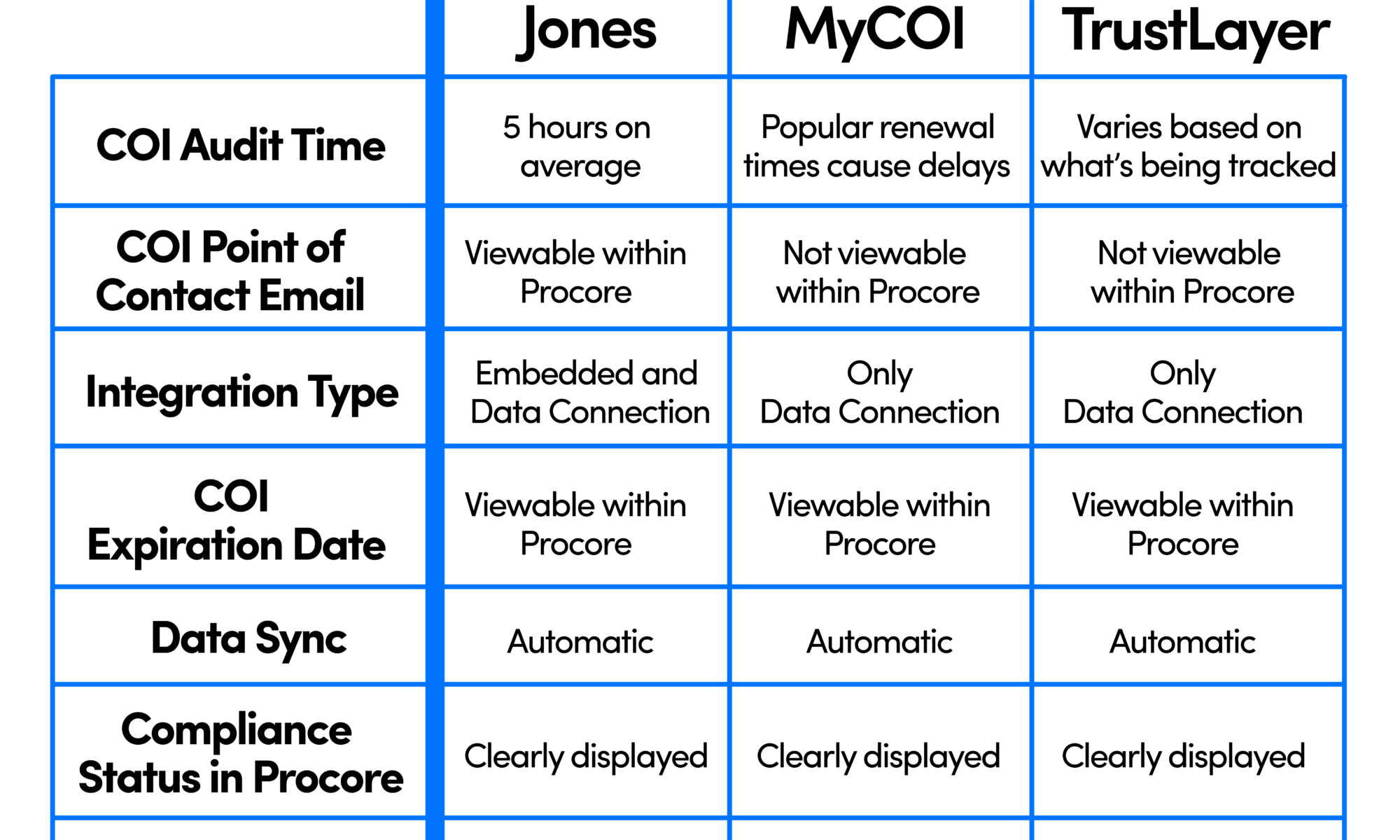 Chart comparing insurance compliance software that integrates with Procore for General Contractors