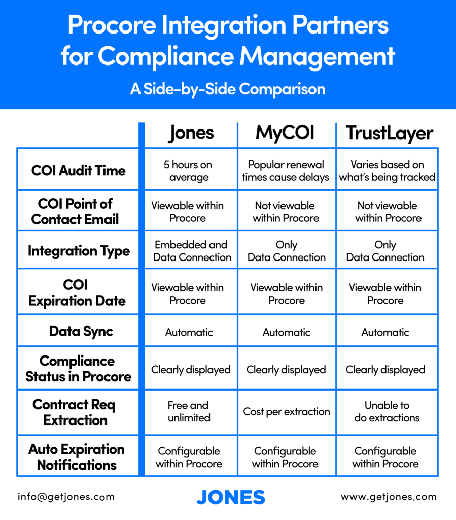 Which Subcontractor Compliance Management Software Should Procore Users