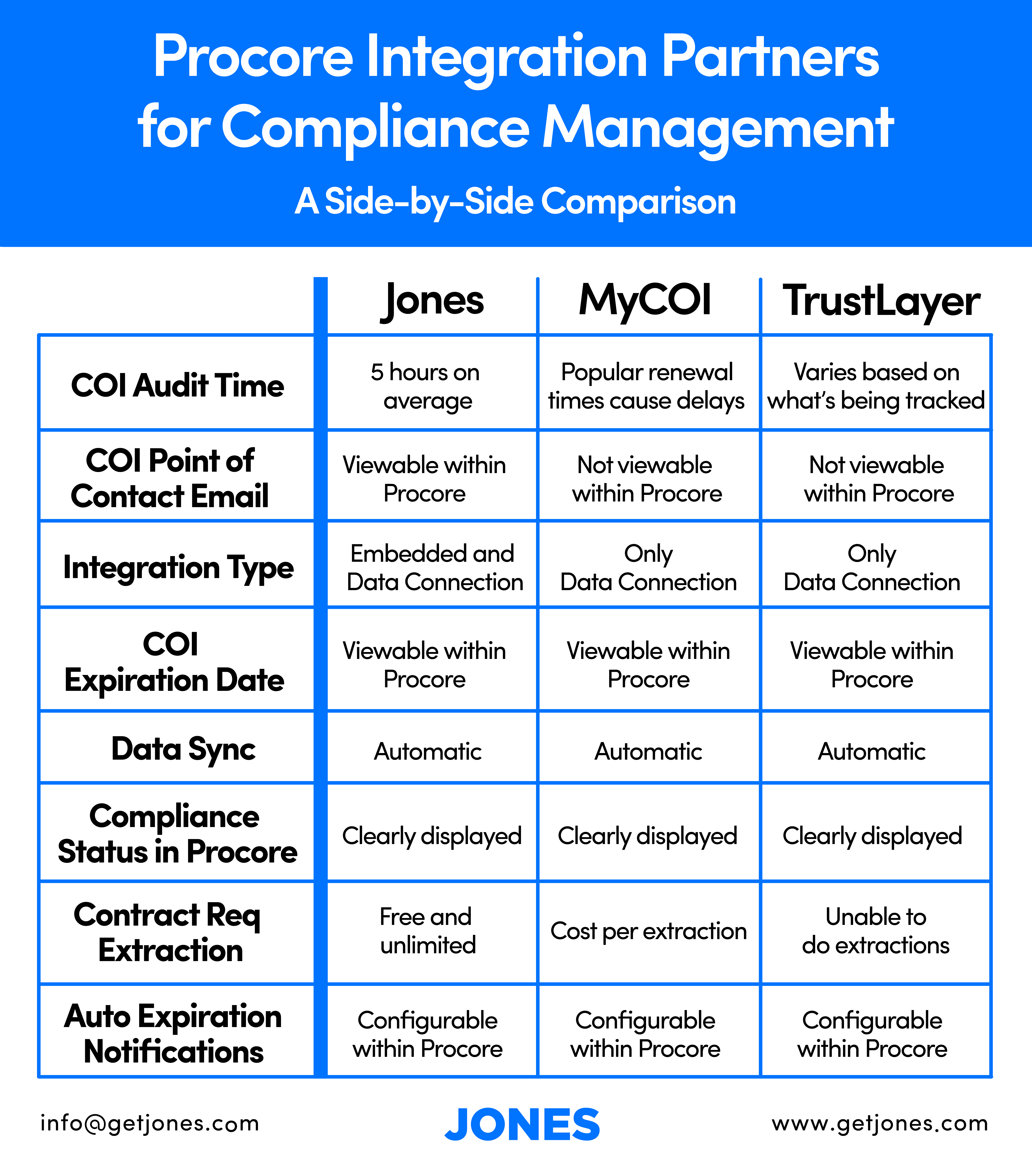 Chart comparing insurance compliance software that integrates with Procore for General Contractors