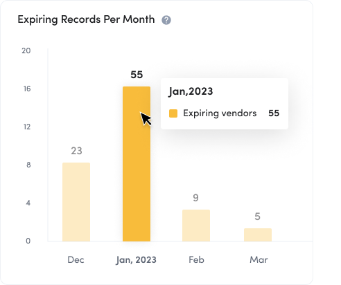 Expiring Records per Month on Jones Charts to help with COI renewals