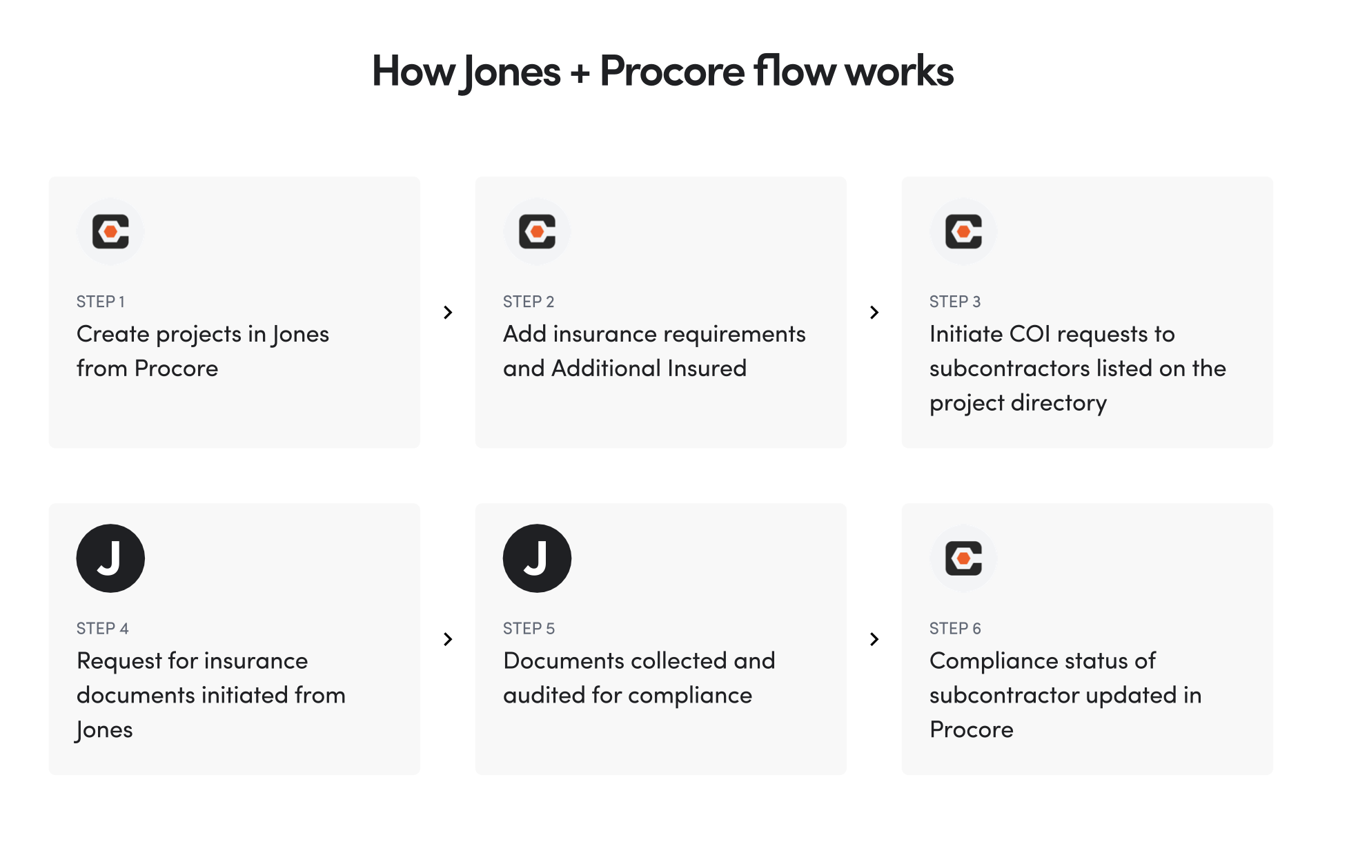 Description of the Procore and Jones Integration | Flow of compliance data between both platforms