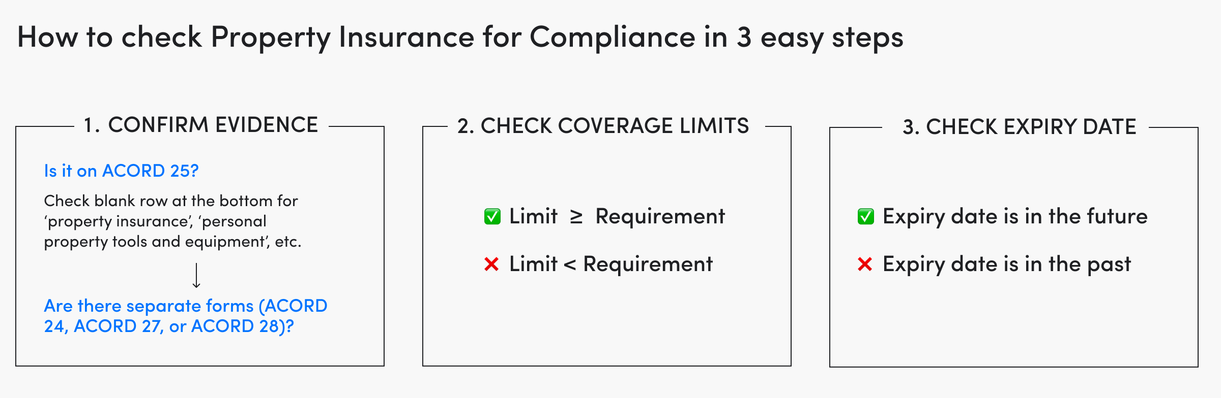 How to review Property Insurance for Compliance