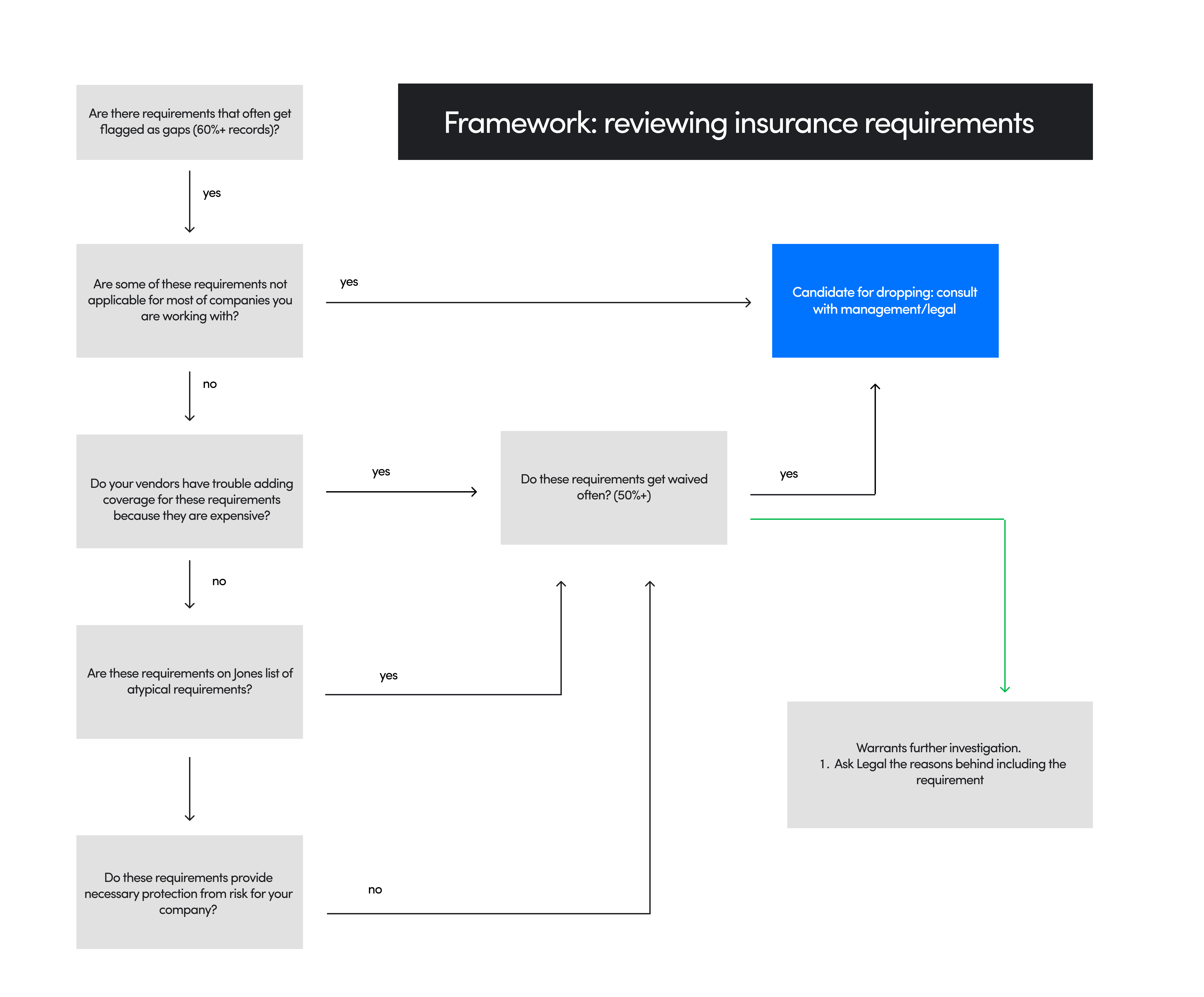 Framework - reviewing insurance requirements