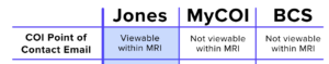 COI Point of Contact Email within MRI