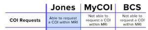 Request a COI from within MRI