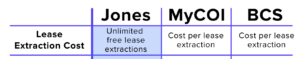 Lease Extraction Cost