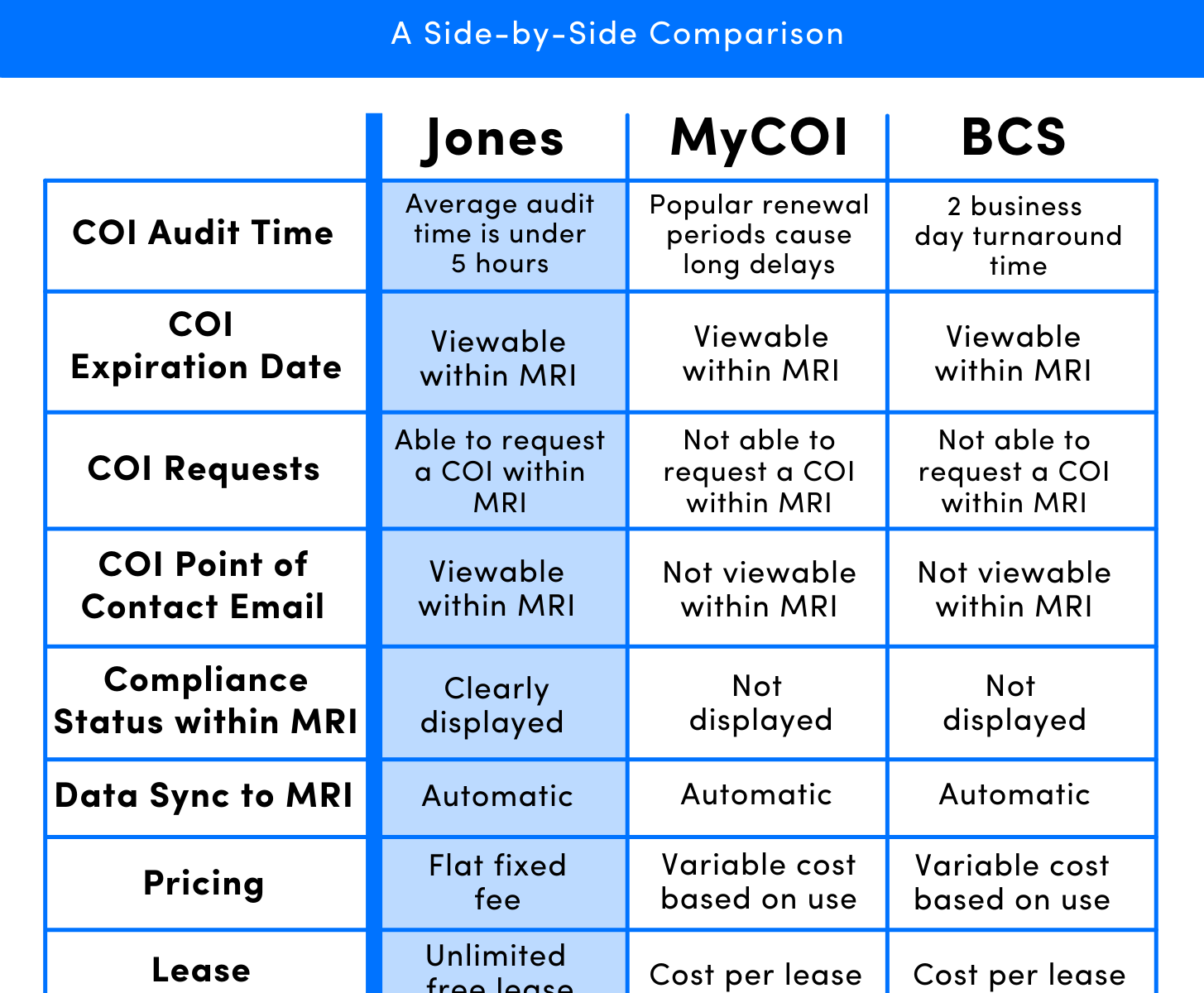 Comparison chart of MRI Software Integration Partners