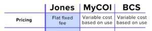 Pricing of Jones compared to competitors