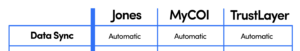 Data Sync of Subcontractor Certificate Of Insurance information for General Contractors