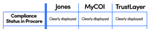 Jones Status of Subcontractor Certificate Of Insurance information in Procore