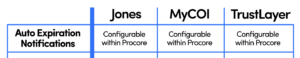 Auto Expiration Notifications for Subcontractor COI Management in Procore with Jones
