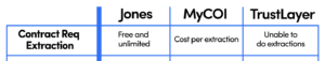 Construction Contract Requirement Extractions for COI Management in Procore
