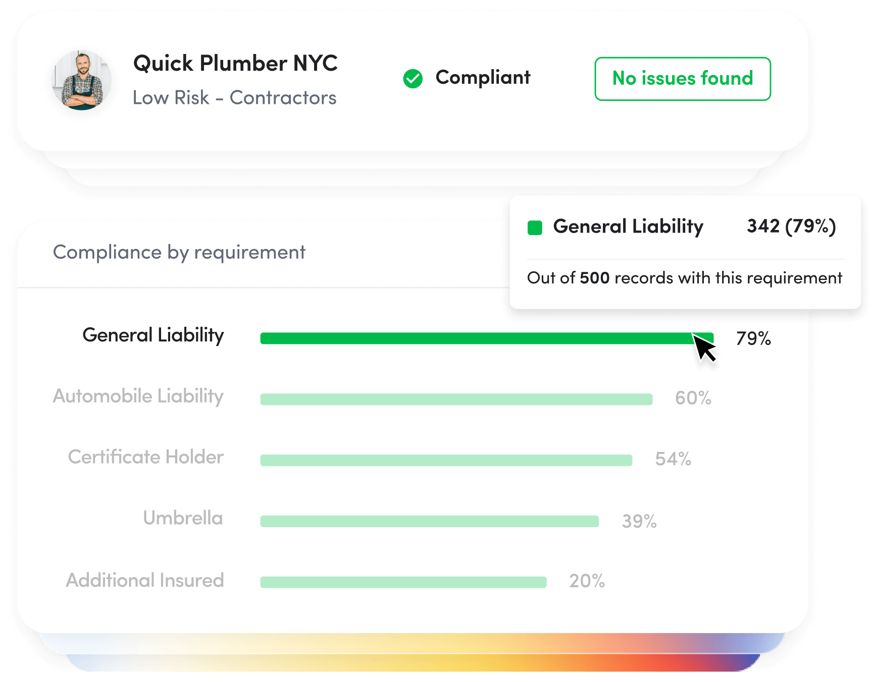 Insurance compliance rates for main insurance policies