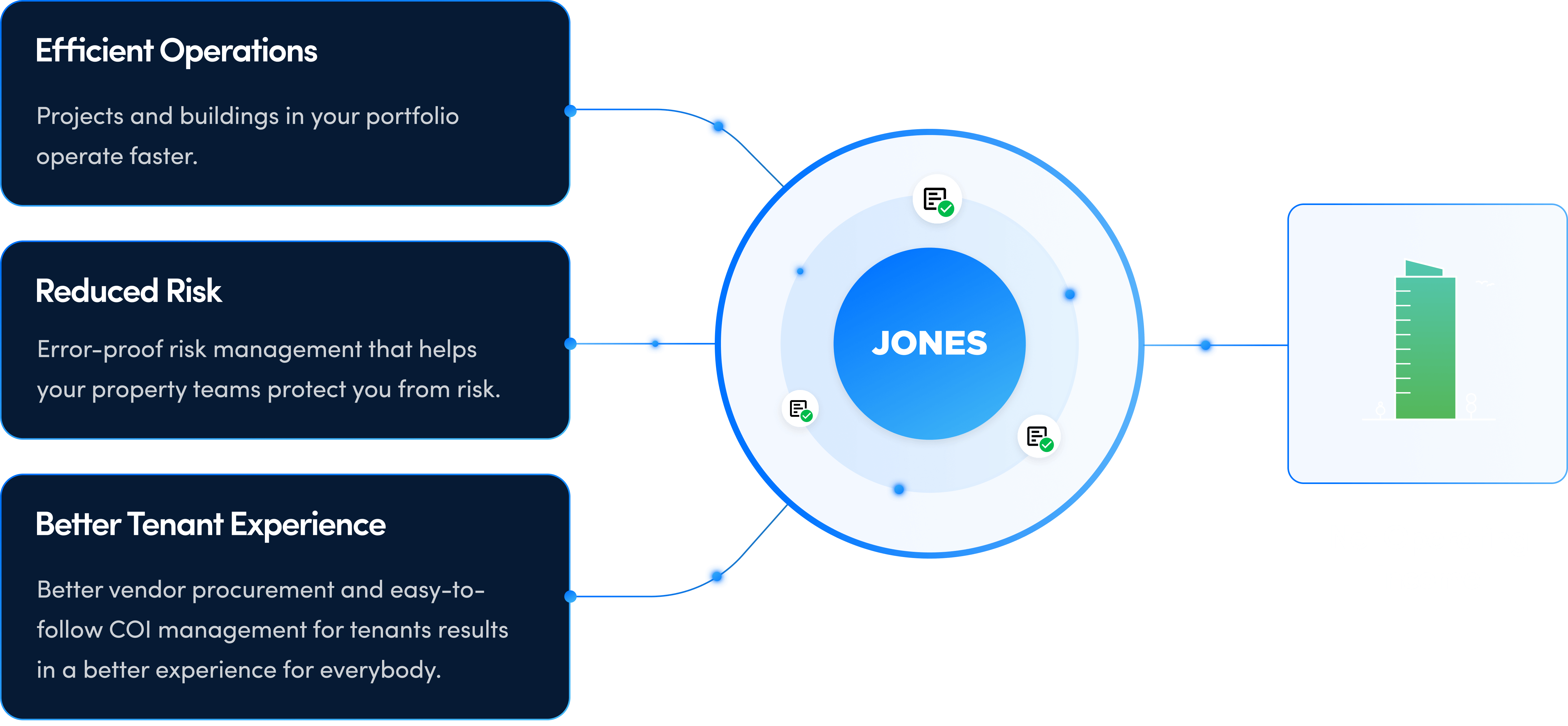 Graph representing how Jones improves insurance risk management and helps increase NOI