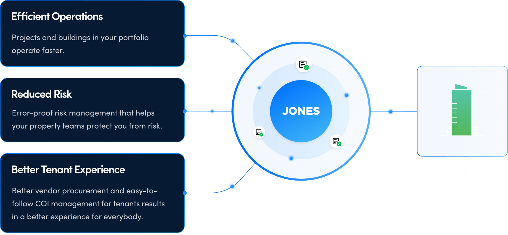 Graph representing how Jones improves insurance risk management and helps increase NOI