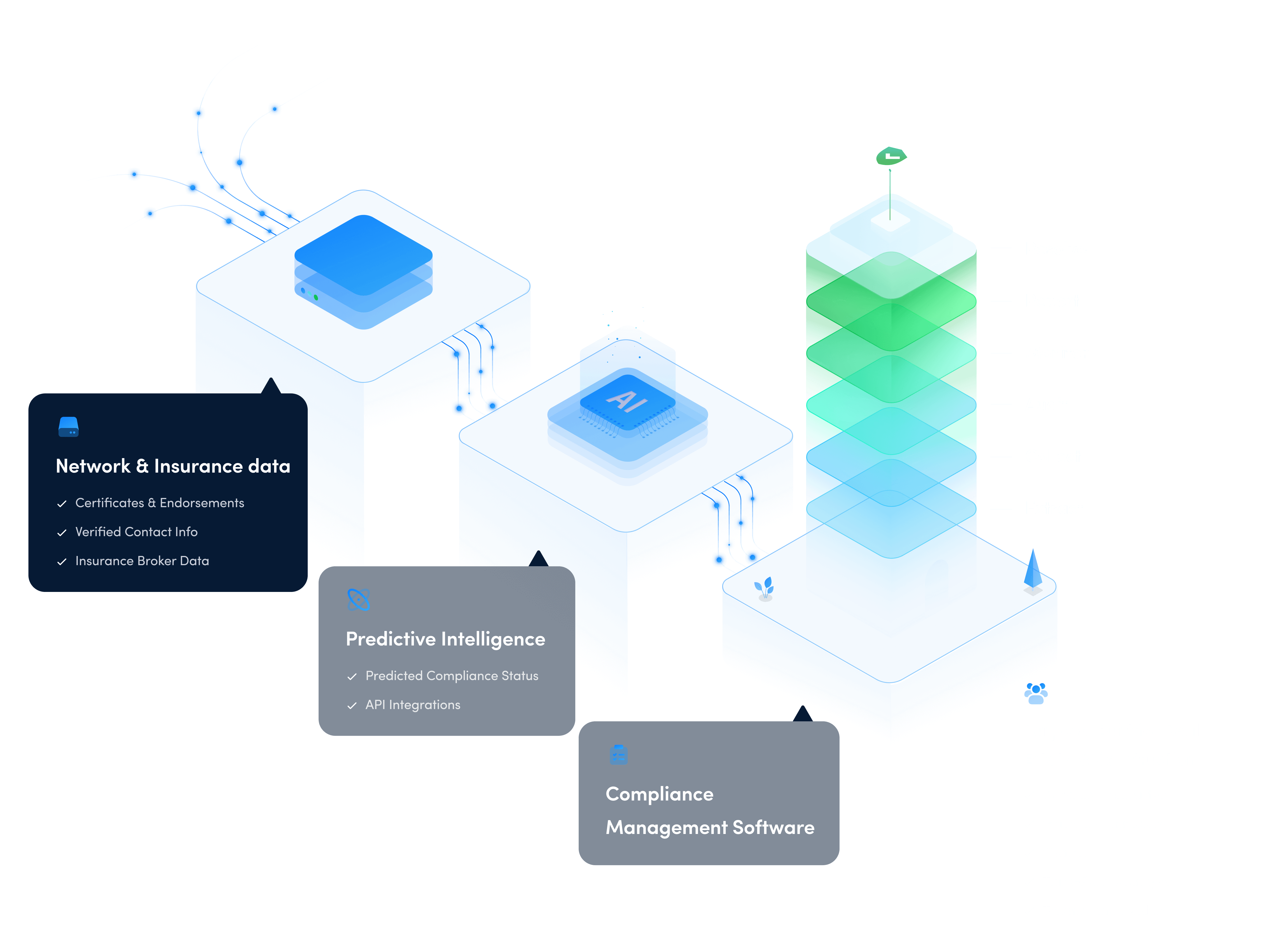 Three levels of The Jones Network that enable instant insurance verification