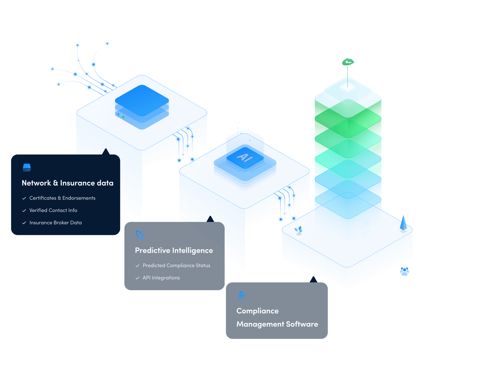 Three levels of The Jones Network that enable instant insurance verification
