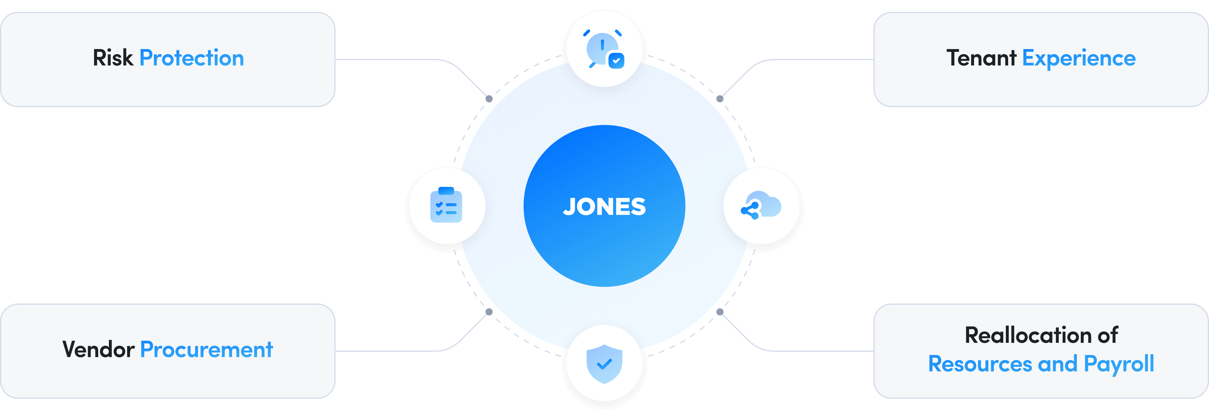 Graph representing how Jones helps improve portfolio NOI