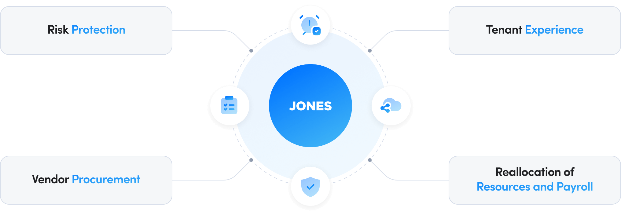 Graph representing how Jones helps improve portfolio NOI