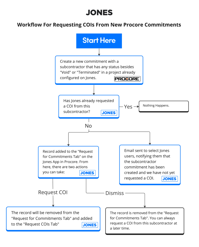 Flow Chart of Commitment-triggered COI Requests in the Jones Procore integration