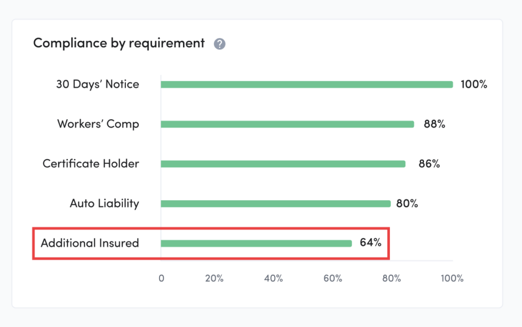 Additional insured before stats