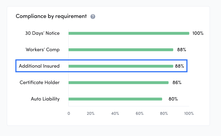 additional insured after chart