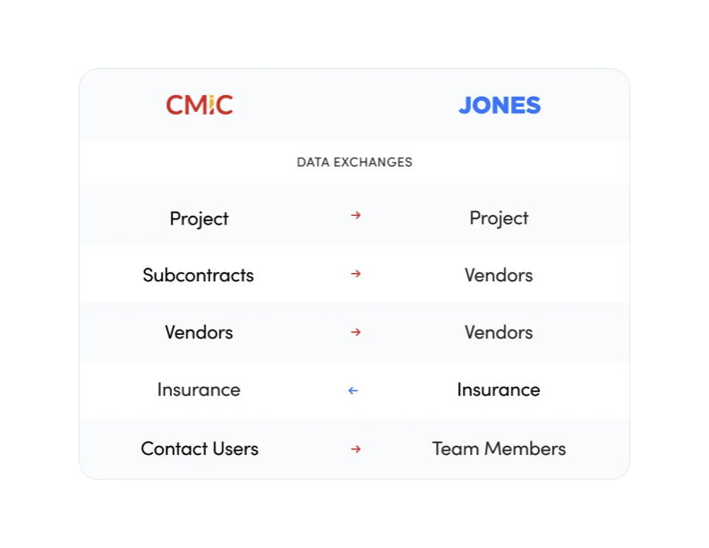 Get automatic updates for COI compliance in Jones and CMiC