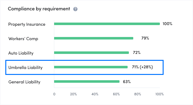 Compliance by Requirement umbrella