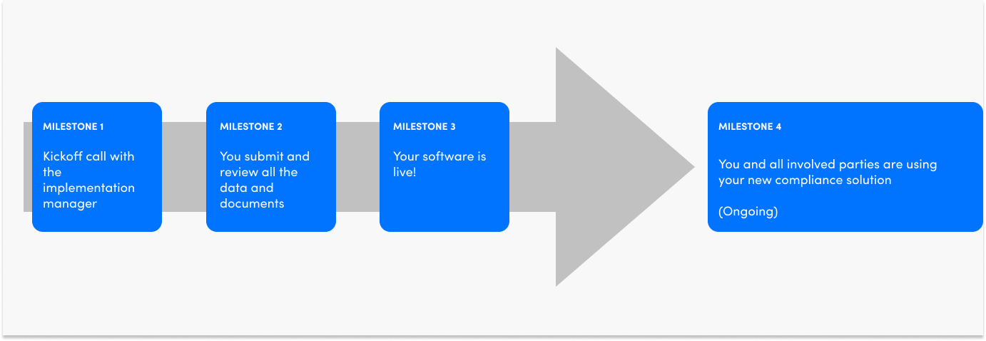 general implementation stages of compliance software - Jones